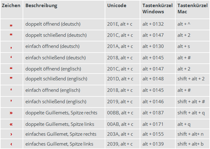 Anführungszeichen korrekt setzen: Tabelle mit Unicodes und Tastenkürzeln für Windows und Mac